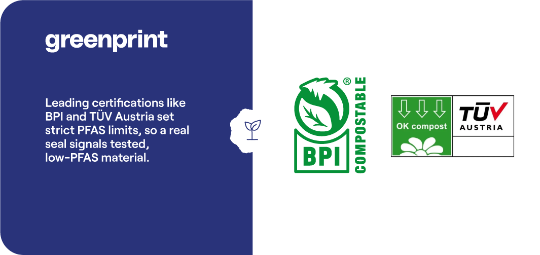 Greenprint graphic stating that leading certifications like BPI and TÜV Austria set strict PFAS limits, so a real seal signals tested material